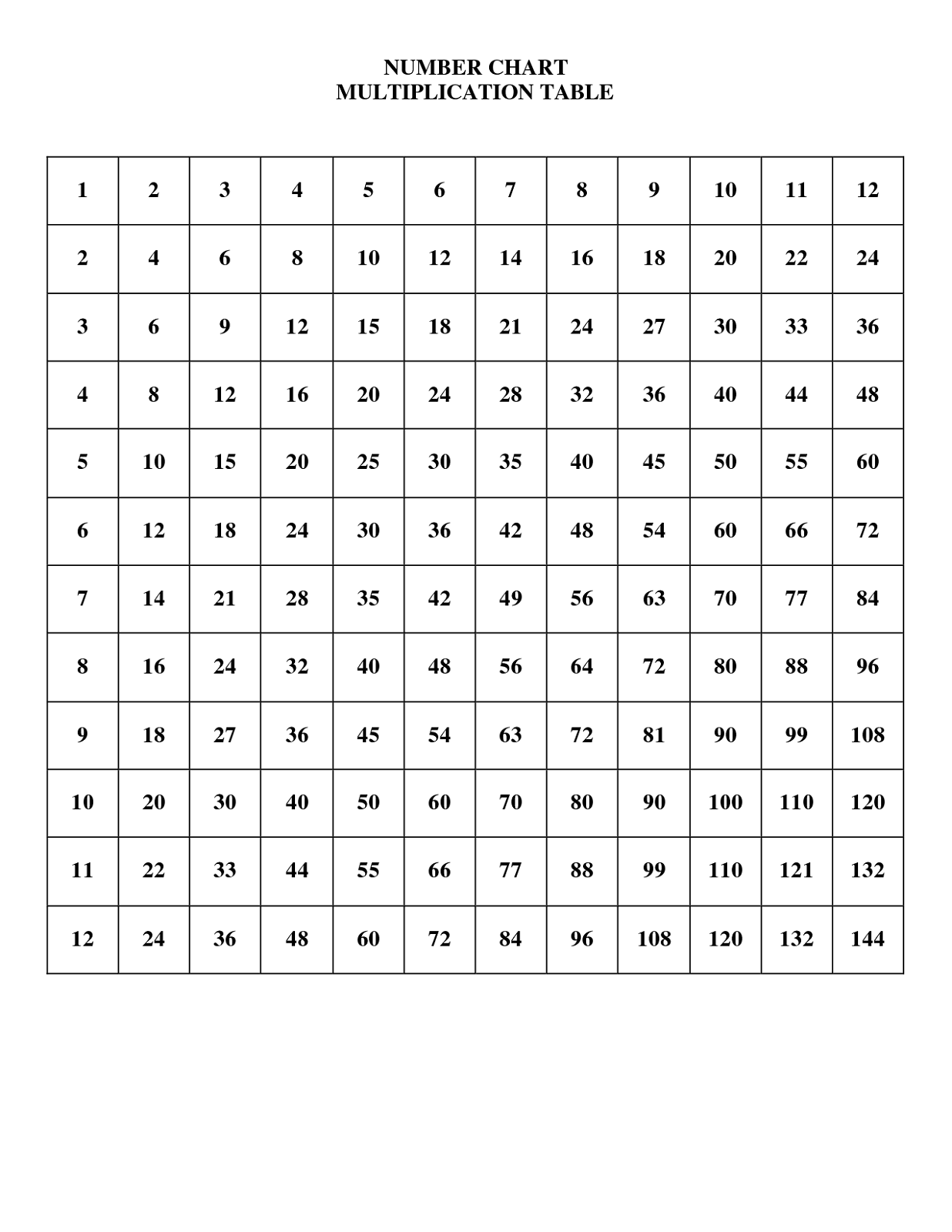 Multiplication Table 1 to 12 Math Worksheet Number 10 Third grade student filling in missing numbers on a 1 to 12 multiplication table worksheet