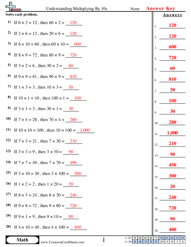 Multiplying by Ten Practice Problems for Elementary Students Third grade math worksheet showing multiplication equations and a chart for multiplying numbers by 10