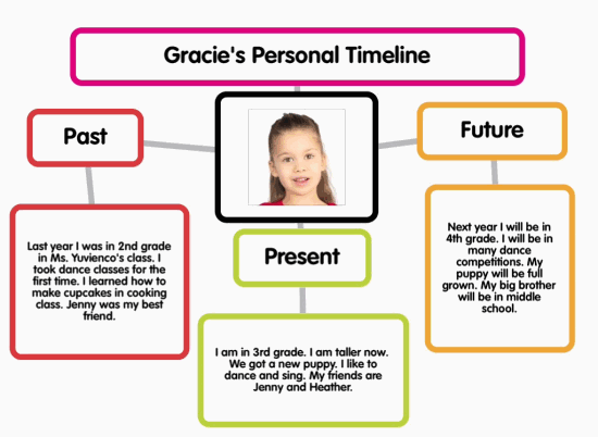 Algebra worksheet for Third Grade Students completing the My 'Best Self' Timeline worksheet, highlighting their positive moments in the community. Third-grade students reflect on their best selves through drawing and writing.