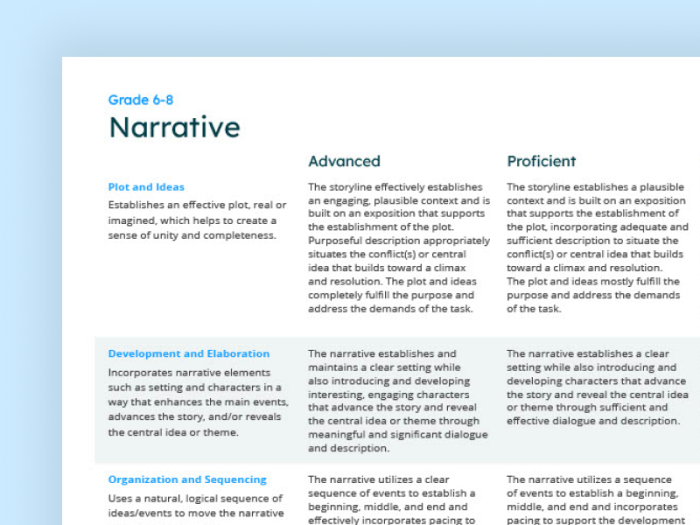 Standards-based evaluation tool for narrative writing in sixth grade Narrative Writing Rubric for 6th grade worksheet assessing student skills