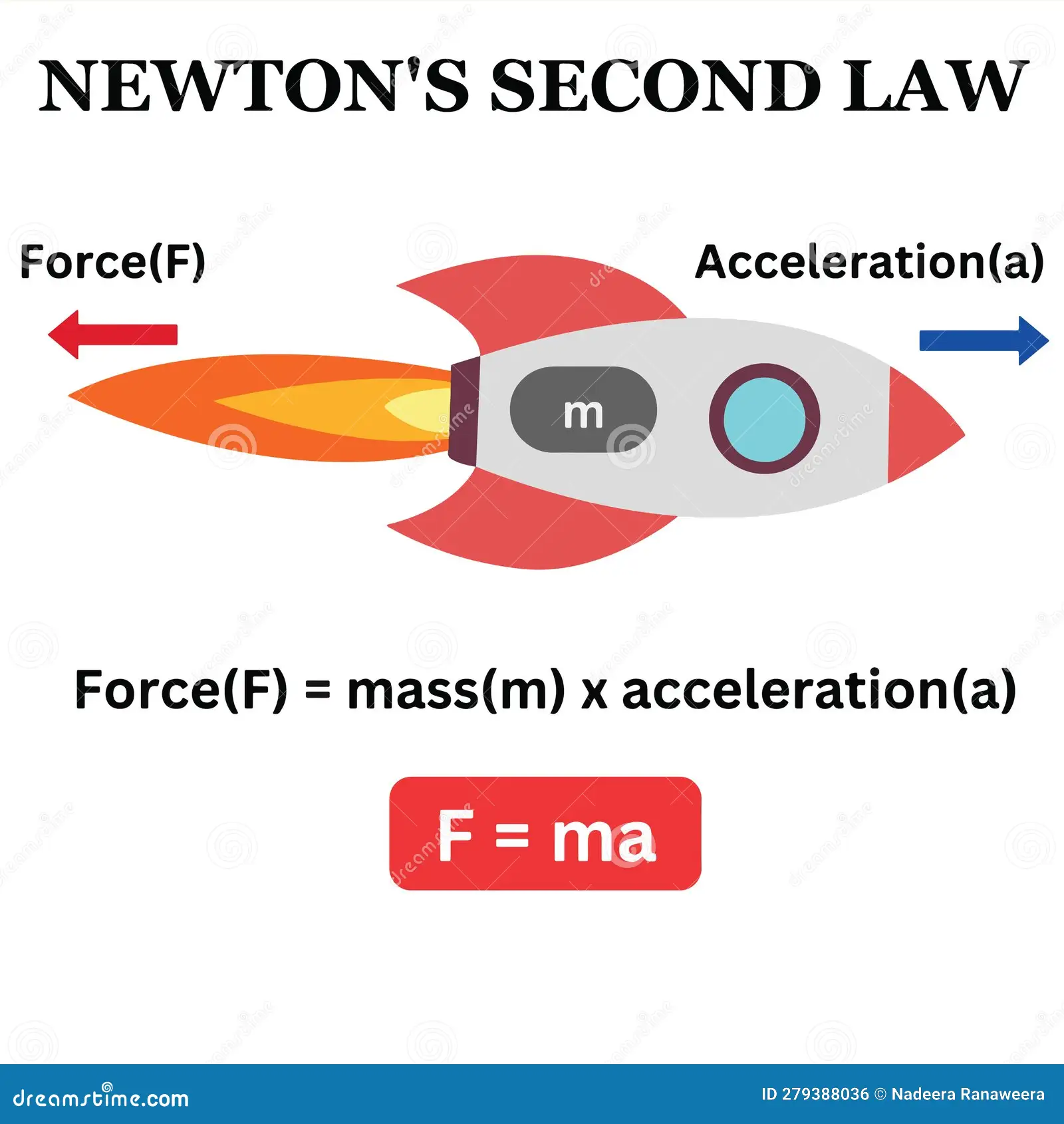 Worksheet illustrating Newton's Second Law concepts of mass, force, and motion for sixth graders