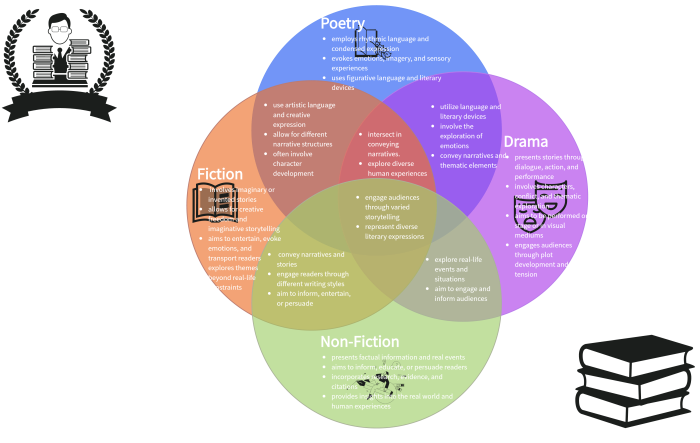 Kindergarten students sorting historical concepts using a Past or Present Venn Diagram worksheet