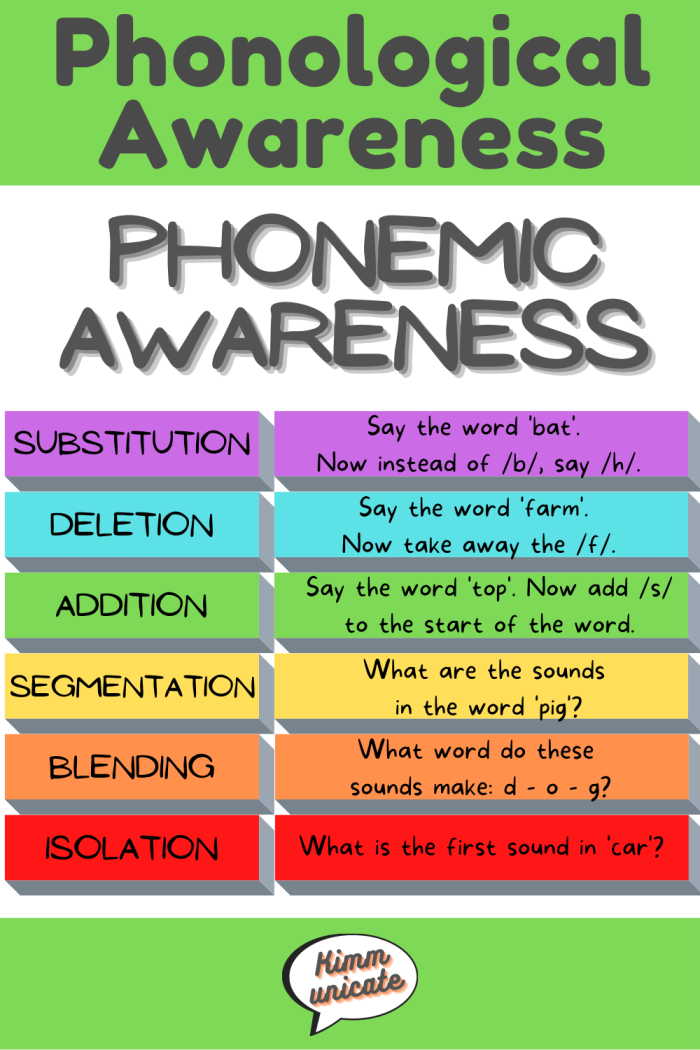 Visual representation of phonological awareness for kindergarten students