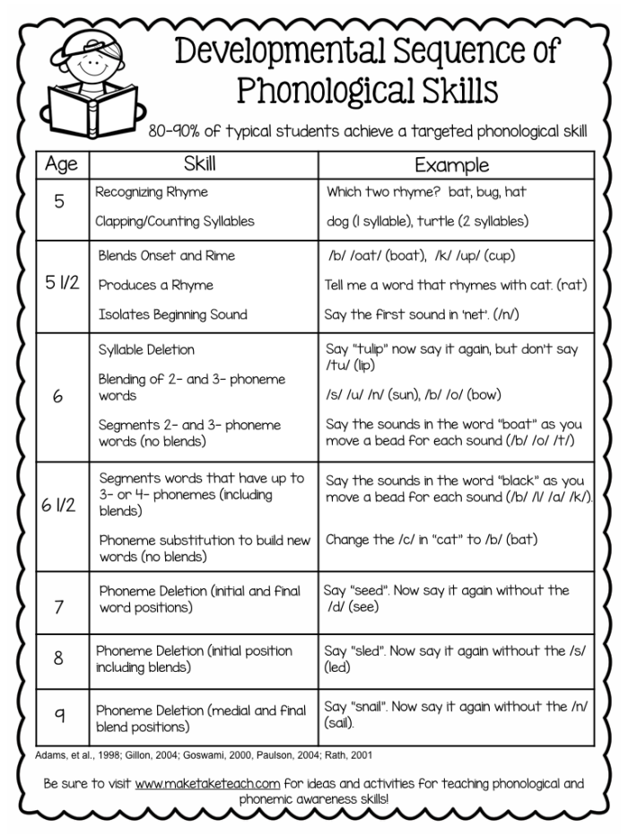 Visual representation of phonological awareness concepts for kindergarten students
