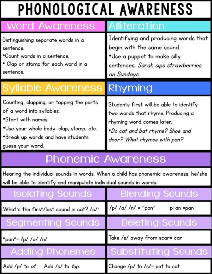 Illustration of a worksheet on phonological awareness concepts for kindergarten students