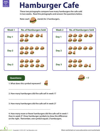 Pictograph Practice: Hamburger Cafe worksheet for counting and data comparison Worksheet showing a pictograph for hamburger sales at a cafe for second graders