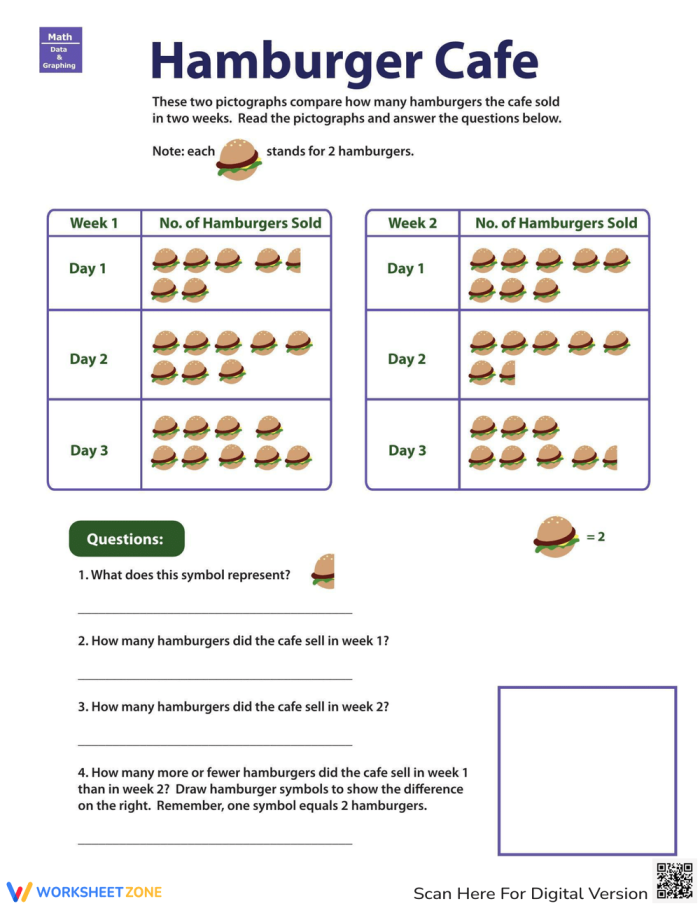 Pictograph Practice worksheet featuring hamburger sales for second graders Children practicing data comparison at a hamburger cafe using pictographs