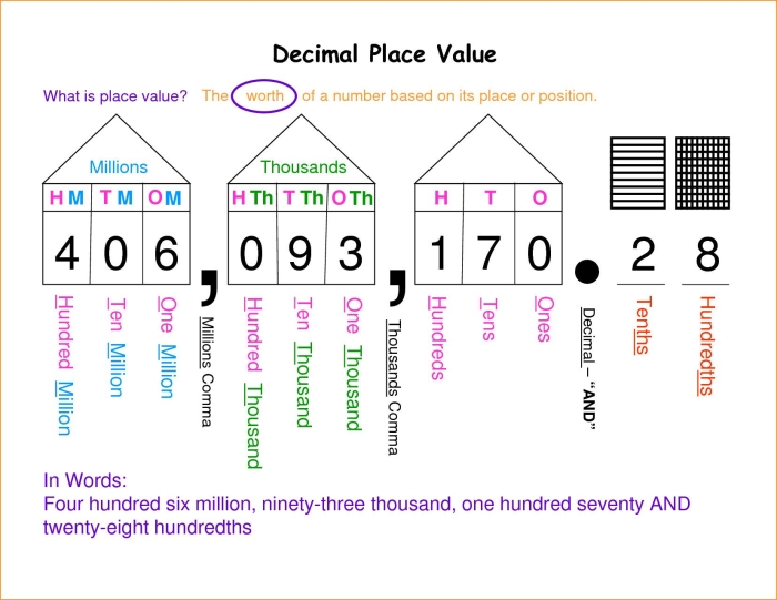 Place value chart for millions, designed for fifth graders to understand number decomposition visually. Educational worksheet featuring a detailed layout of place values up to the millions.