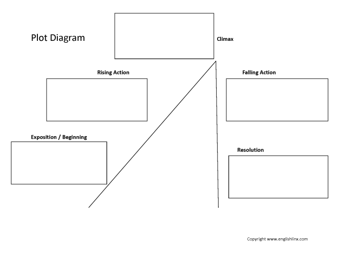 Plot Diagram Story Planning Template for Elementary Writers Fourth grade students complete a plot diagram worksheet to organize story elements including exposition, rising action, climax, falling action, and resolution