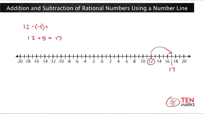 Sixth grade math worksheet showing examples of plotting positive and negative rational numbers on a number line