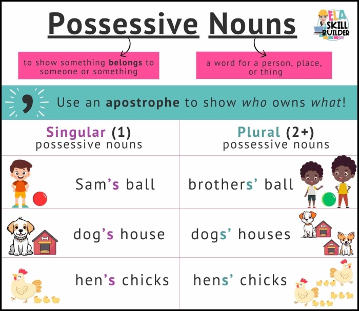 Grammar and Mechanics worksheet for Third Grade Great Grammar: Plural Possessive Nouns worksheet for Third Grade