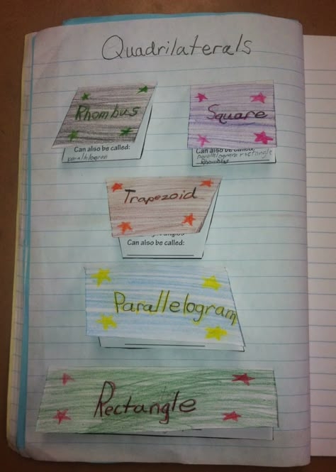 The Attributes of Polygons Glossary Resource for Elementary Reading Instruction Third grade glossary page showing polygon attributes with visual examples and definitions for EL learners