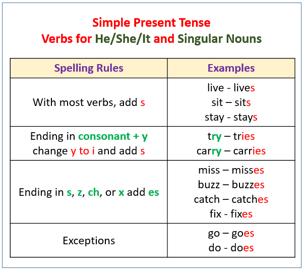 Worksheet on converting future tense verbs to present tense for second graders