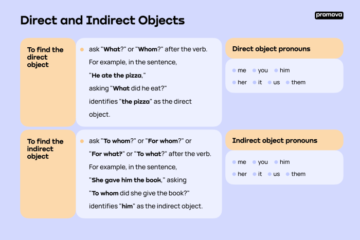 Spanish worksheet for Sixth Grade Worksheet for practicing pronouns in compound subjects and objects for sixth graders. Pronouns in Compound Subjects and Objects: I vs. Me worksheet illustration.