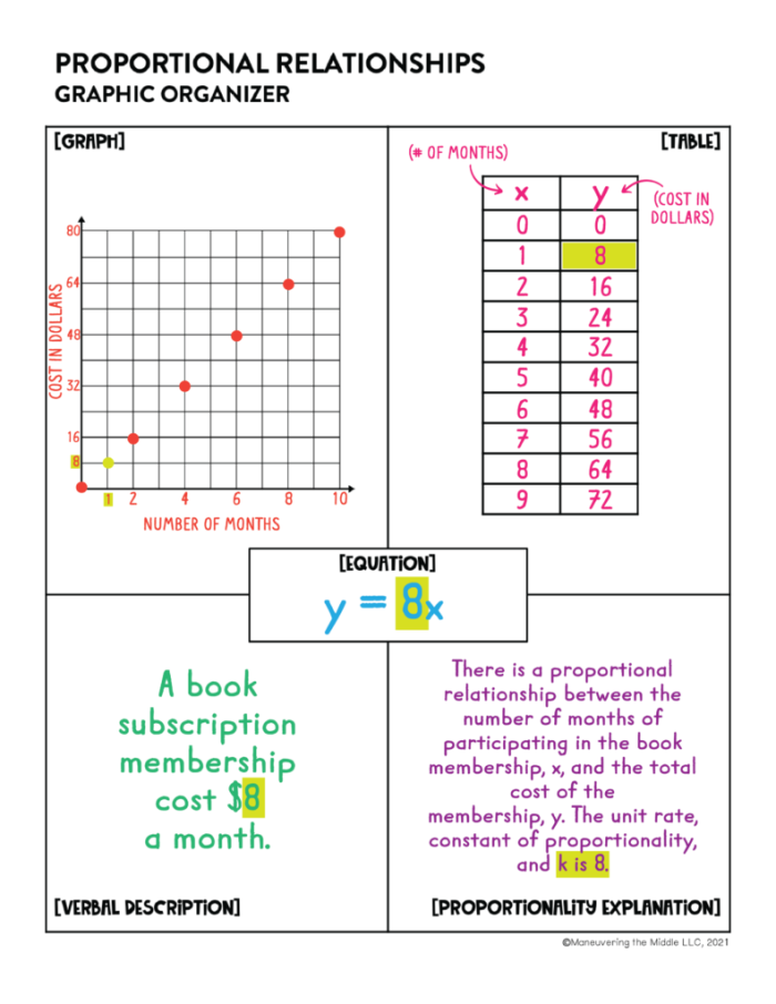 Students working through proportional relationship problems using tables and graphs to find the constant of proportionality in seventh-grade mathematics