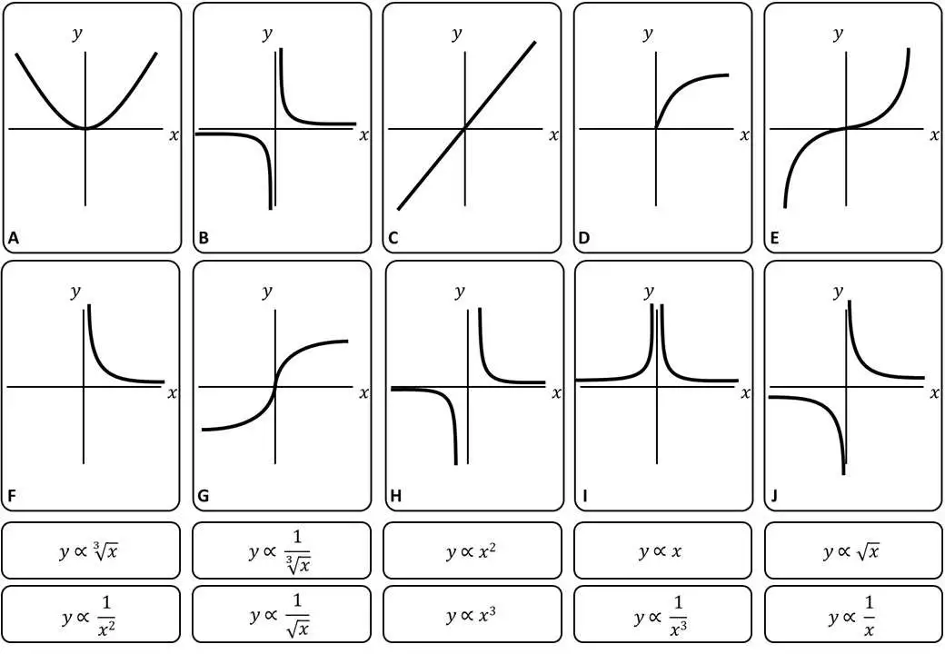 Seventh grade math worksheet showing coordinate graphs for identifying proportional relationships between variables