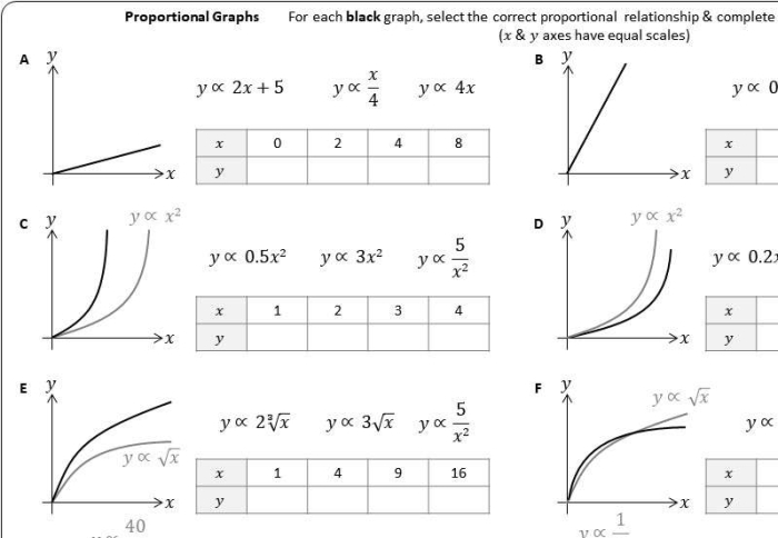 Seventh grade math worksheet page featuring various coordinate plane graphs for identifying proportional relationships