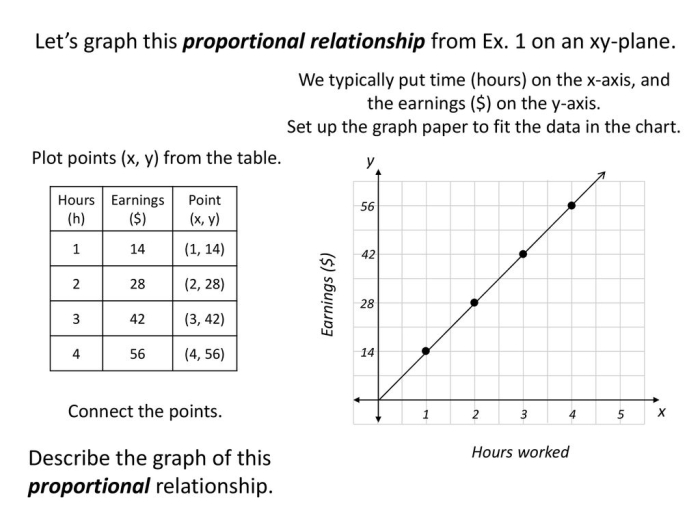 A two-page seventh grade math worksheet featuring various coordinate plane graphs to help students identify proportional relationships