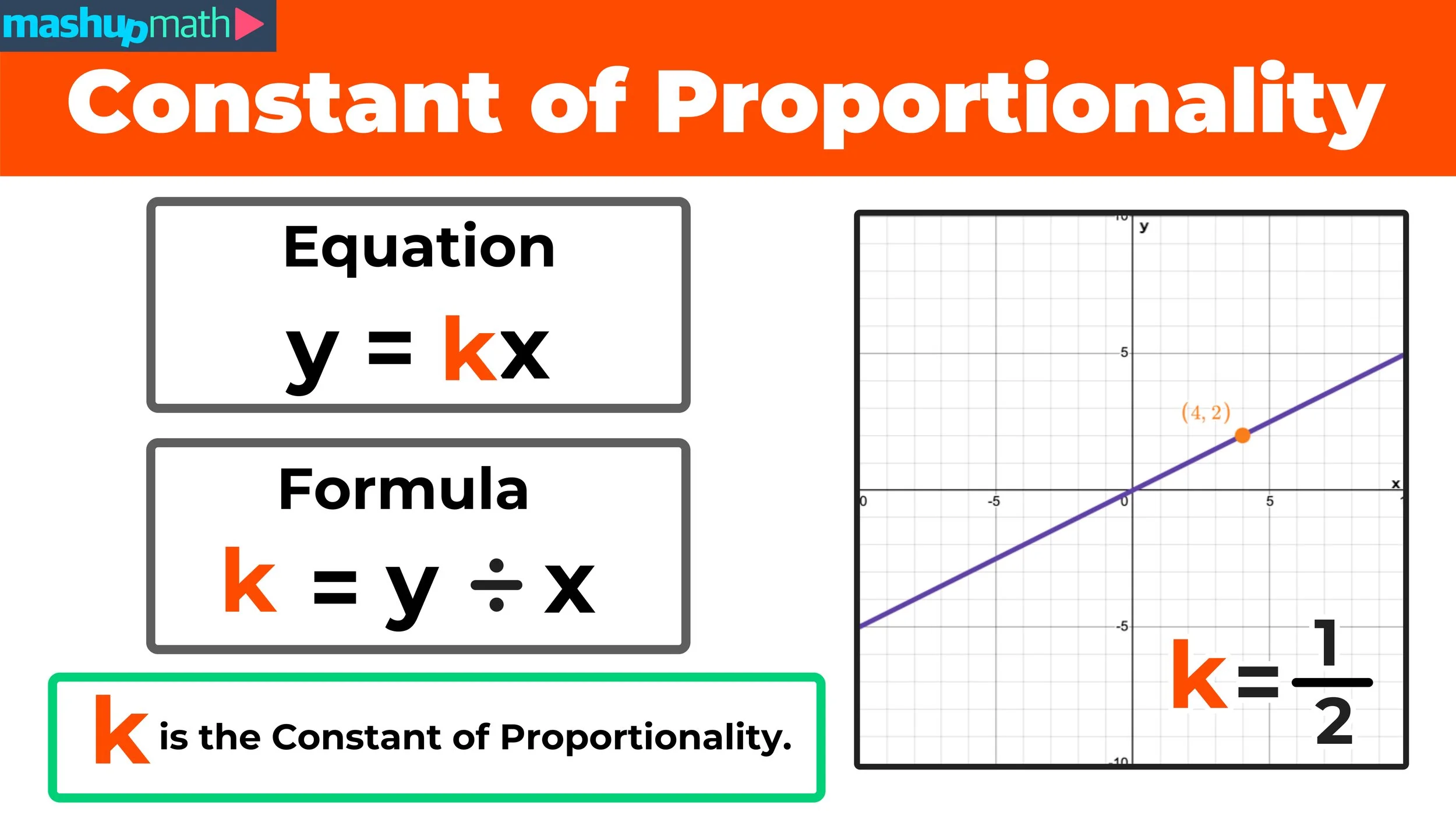 Seventh grade math worksheet showing proportional relationships with tables graphs and equations for finding constants