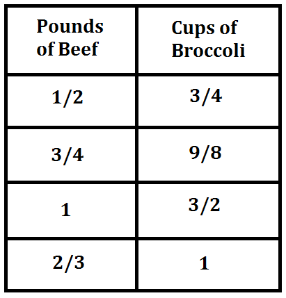Seventh grade math worksheet showing a table with quantities and space for students to write ratios to determine proportional relationships