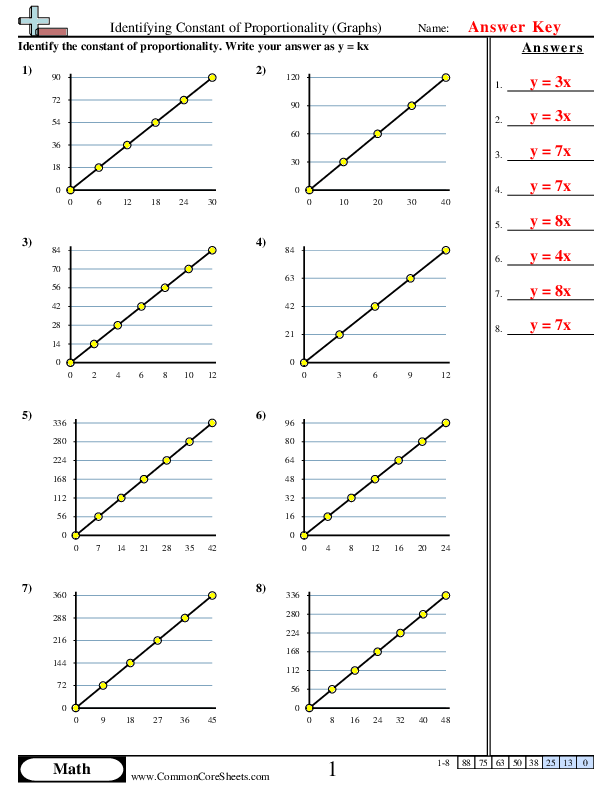 Students solving constant of proportionality problems using tables graphs and equations in a seventh grade math worksheet activity