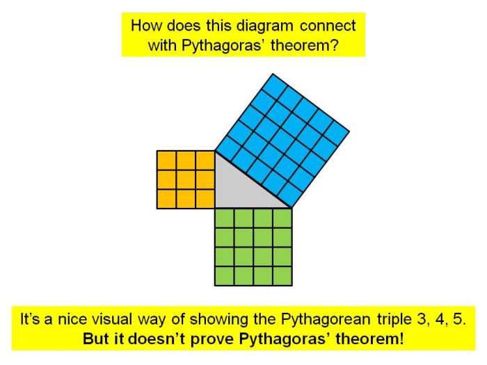 Proving the Pythagorean Theorem Worksheet Number Seven Eighth grade geometry worksheet featuring a step by step proof of the Pythagorean theorem