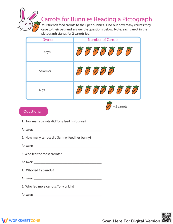 Worksheet featuring a pictograph to help third graders solve math problems about carrots eaten by a bunny