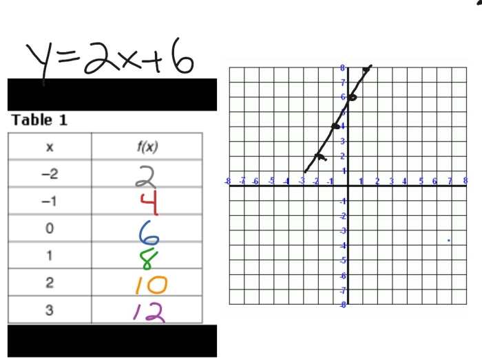 Students examining the connections between graphs, tables, and equations in a sixth-grade algebra worksheet