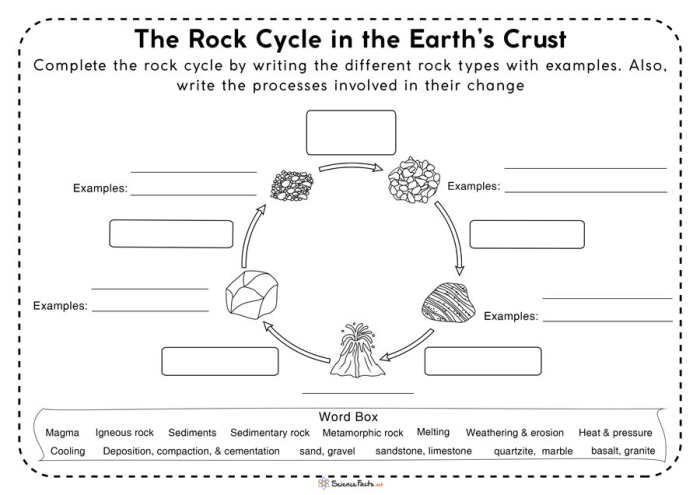 Worksheet titled "All About the Rock Cycle" featuring a paragraph and quiz for fourth graders. Engaging resource for learning about volcanoes and the rock cycle.