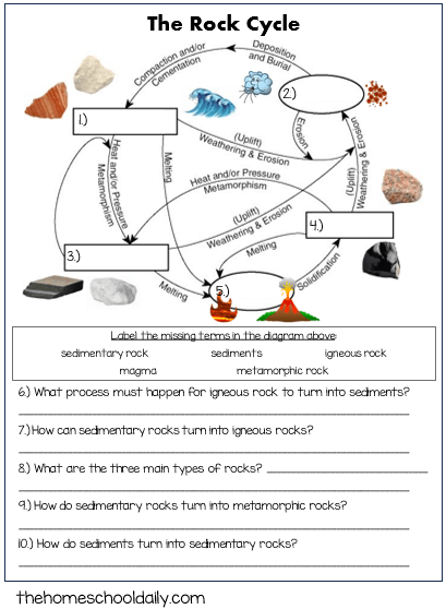 What is the Rock Cycle Worksheet for Third Grade Science Lesson 13 Third grade Earth science worksheet showing a colorful diagram explaining the rock cycle and key terms