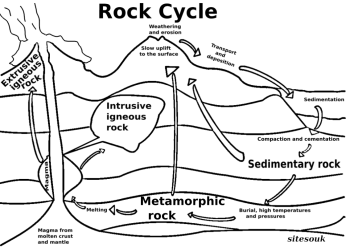 Students explore the rock cycle concepts in this interactive worksheet designed for sixth graders. The Rock Cycle: Energy Flow worksheet for engaging learning.