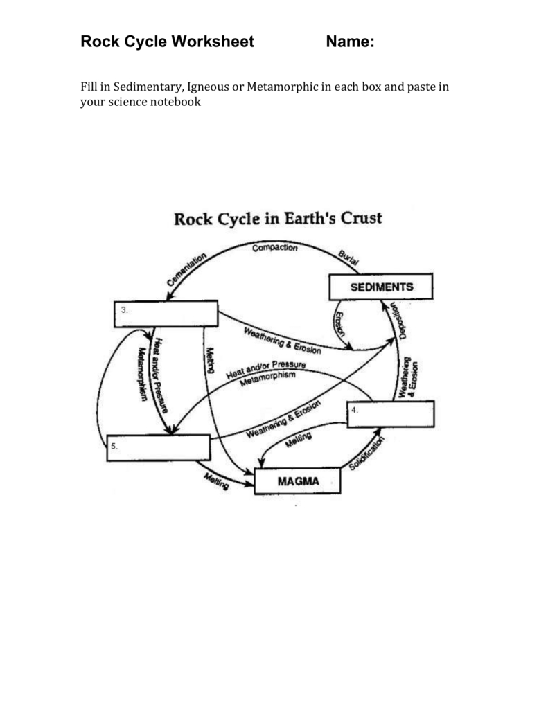 What is the Rock Cycle Worksheet 23 Third grade worksheet showing the rock cycle process with a colorful diagram and key science terms