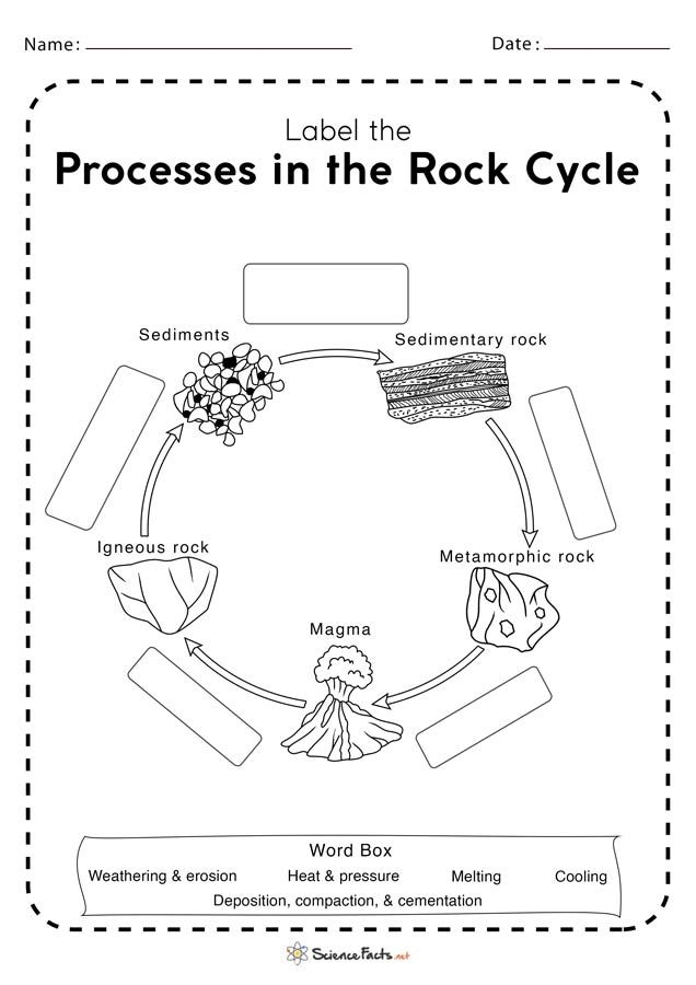 Third Grade Rock Cycle Worksheet Diagram with Vocabulary Terms Colorful diagram showing the rock cycle process with arrows connecting igneous sedimentary and metamorphic rocks for third grade students