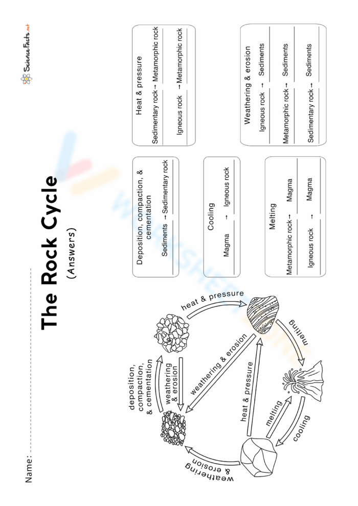 What is the Rock Cycle worksheet for 3rd grade science lesson 9 Colorful third grade worksheet explaining the rock cycle process with diagram and key vocabulary