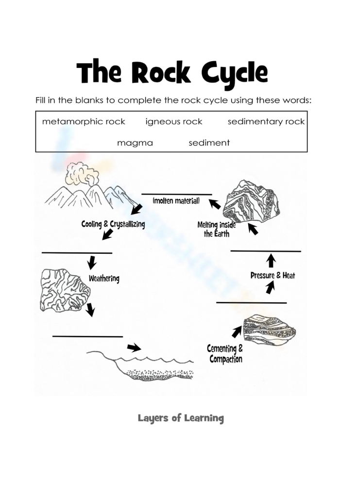Third Grade Rock Cycle Worksheet with Vocabulary Terms and Process Diagram Colorful diagram showing the rock cycle process with arrows connecting igneous, sedimentary, and metamorphic rocks for third grade students