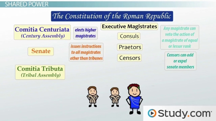 Educational resource for understanding the Roman Republic's organization Worksheet illustrating the structure of the Roman Republic for sixth graders