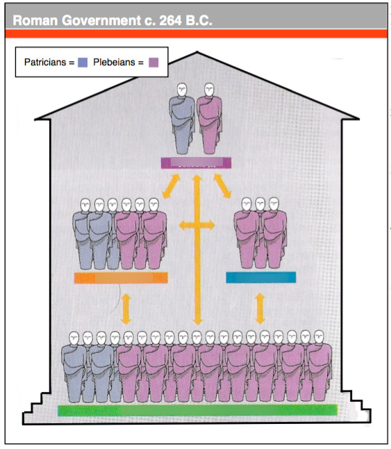 Educational resource on the Roman Republic's structure for middle school students Worksheet illustrating the structure of the Roman Republic for sixth graders