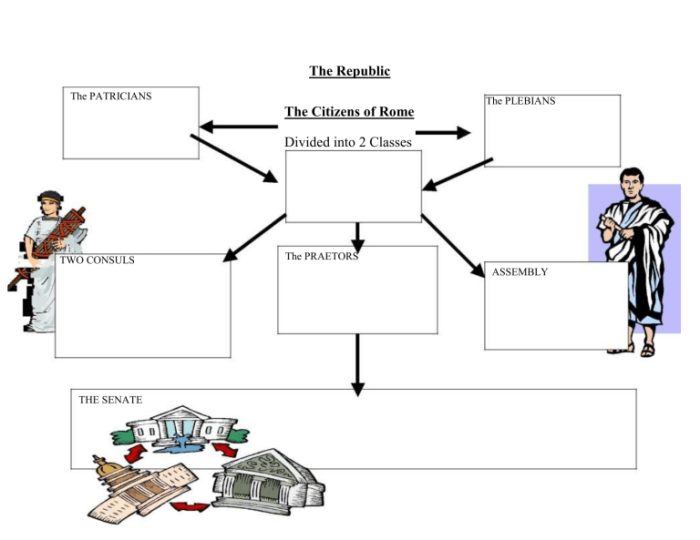 Educational resource for understanding the Roman Republic's organization Worksheet illustrating the structure of the Roman Republic for sixth graders