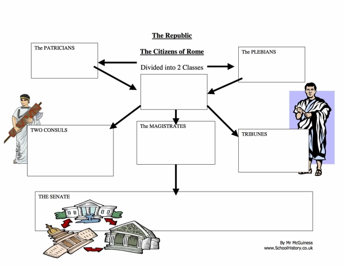 Sixth grade social studies worksheet comparing the Roman Republic and United States government structures