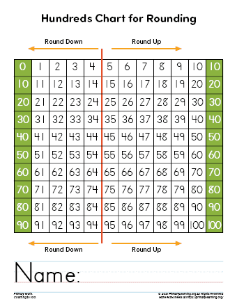 Third grade math worksheet for rounding numbers to the nearest ten and hundred