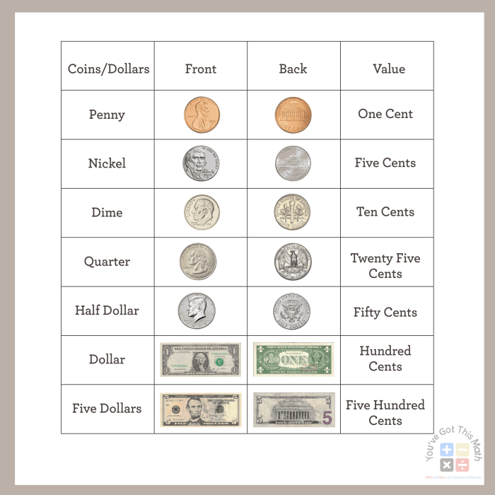 Second grade worksheet showing penny, nickel, and dime coins with identification questions for assessing student understanding of U.S. currency