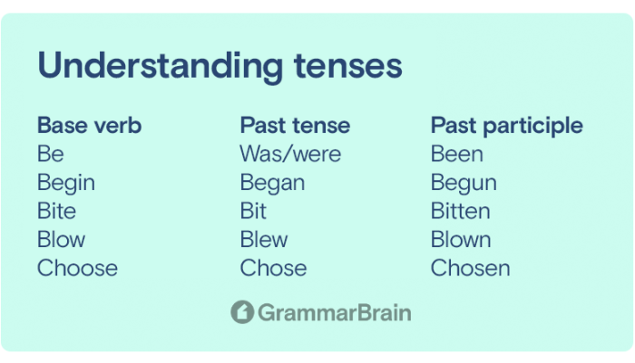 Spot the Past Tense Worksheet Image 23 Worksheet for identifying past tense verbs in a fun matching activity for second graders
