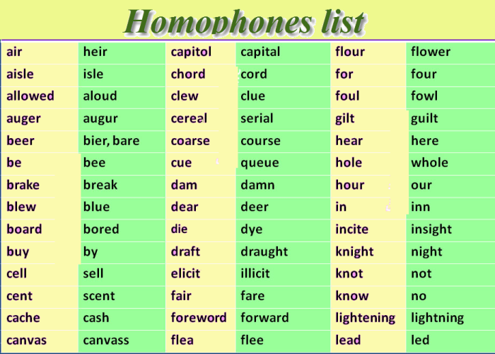 Second grade students fill in the blanks with correct homophones on this vocabulary practice worksheet 11