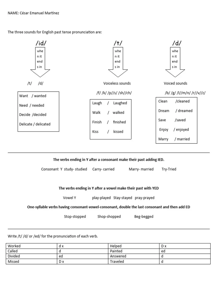 Worksheet on -ed sounds for second-grade geography students Chart illustrating the various sounds of the suffix -ed in past tense verbs