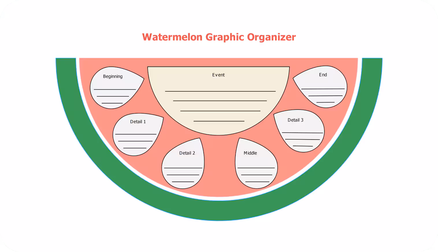 Fun template for crafting personal stories using the watermelon graphic organizer Children's watermelon graphic organizer for writing personal narratives