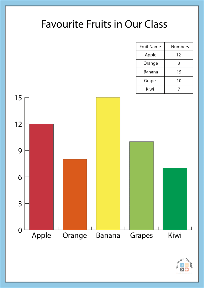 Second grade students practice addition by analyzing data on this picnic games bar graph worksheet