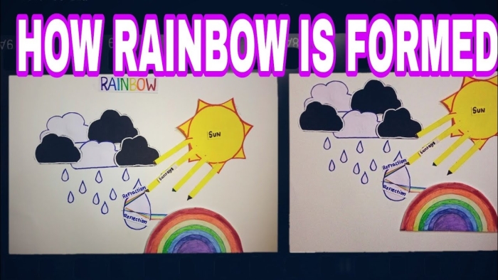 Worksheet illustrating a science experiment to create a rainbow using light and water