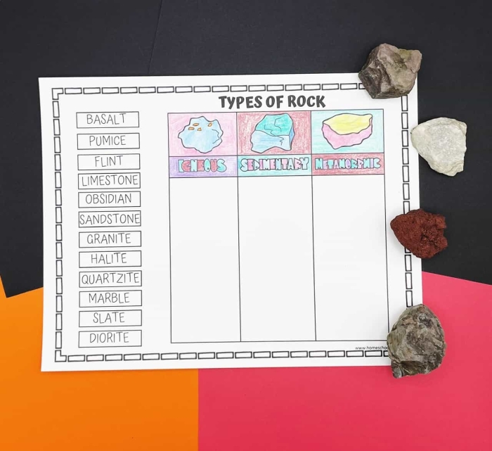 Second grade geology worksheet illustrating the three major types of rocks for young students