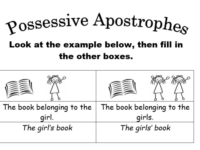 Engaging possessive apostrophe worksheet with Punctuation Pig for handwriting practice Worksheet featuring Punctuation Pig to practice possessive apostrophes for second graders