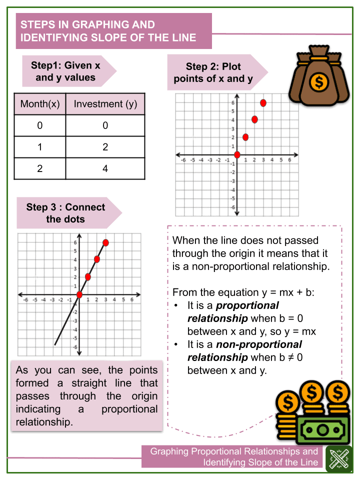Seventh grade math worksheet showing coordinate graphs for identifying proportional relationships with plotted points and lines